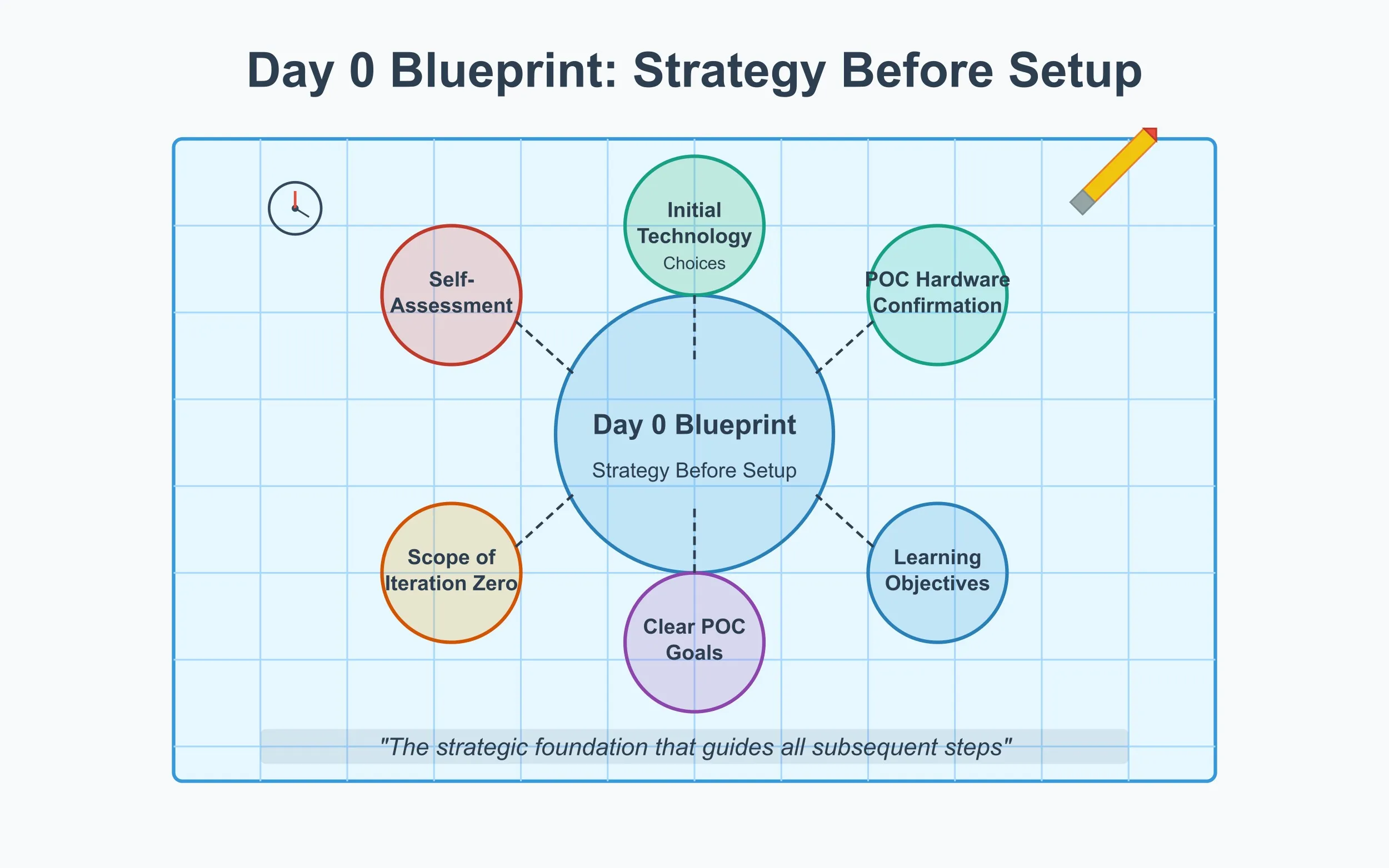 Defining the Day 0 Blueprint: Strategy Before Setup