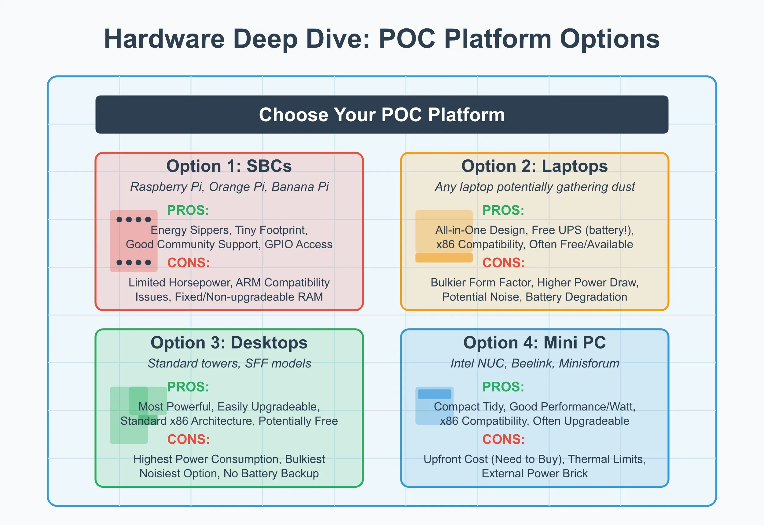 Hardware Deep Dive: Choosing and Equipping Your POC Platform