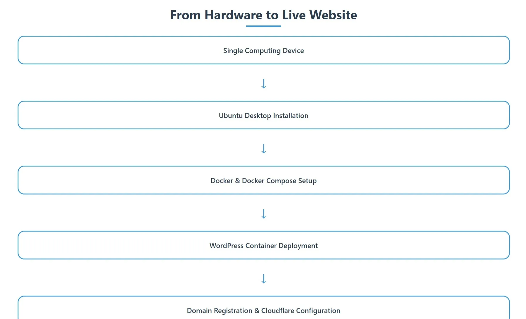 From Hardware to Live Website Process