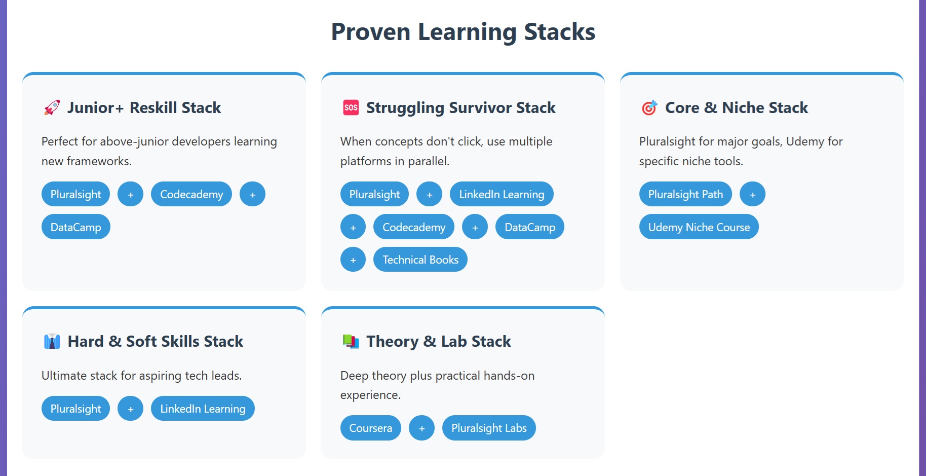 Stacking Pluralsight: The Professional's Core - Infographic showing proven strategies for combining Pluralsight with other platforms